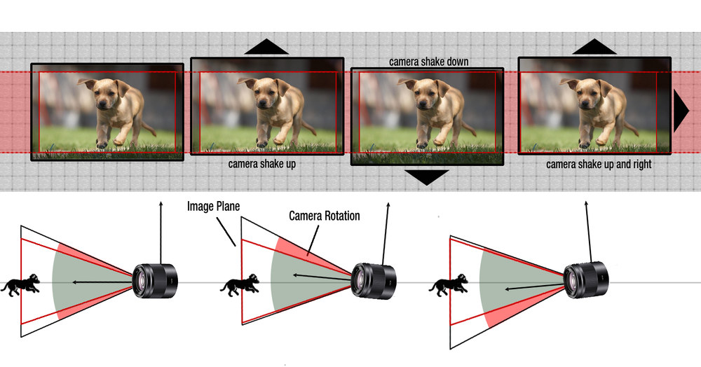 Стедикам, гимбал и электронная стабилизация